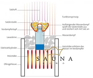 Salzverdampfer  Sole Aqua Premium